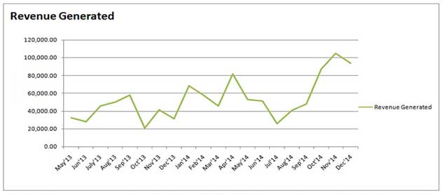 Case Study - Holiday Inn Dubai Al Barsha